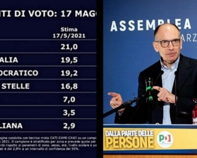 Sondaggi, Fratelli d’Italia scavalca il Pd. Tra i democratici è subito psicodramma: l’affondo di Marcucci